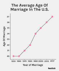 This study has also discovered that younger people who get married have a. The Average Age Of Marriage Right Now