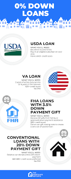 How To Buy A House With 0 Down In 2020 First Time Buyer In 2020 Personal Finance Lessons Real Estate Advice Usda Loan