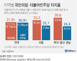 국민의힘 당대표 선거에 출마한 홍문표 의원이 8일 경쟁자인 나경원 전 미래통합당(현 국민의힘) 의원과 주호영 의원을 향해 두 분은 쉬셨어야 했다며 욕심이 너무 많다는 비판적 입장을 보였다. ì„œìš¸ ì§€ì§€ìœ¨ êµ­ë¯¼ì˜íž˜ 35 2 ë¯¼ì£¼ 25 7 ë¦¬ì–¼ë¯¸í„° ì—°í•©ë‰´ìŠ¤