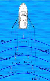 How To Outriggers How To Setup And Use Outriggers Trolling Fishing Offshore Fishing Fishing Rigs