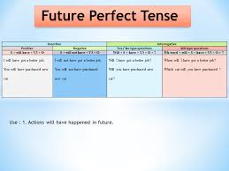 Future Perfect Tense English For Beginners Simple Past Tense Tenses English