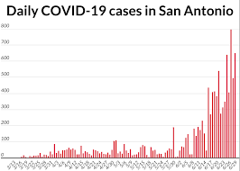 Jul 15, 2021 · brazil coronavirus update with statistics and graphs: 6 Charts Explain Covid 19 Surge In San Antonio