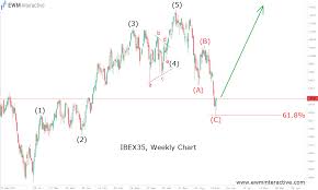 Ibex 35 Shows Why You Should Not Neglect Spain Ewm Interactive