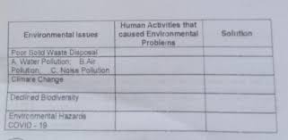 In simpler words, climate change is the change in weather patterns which can last for extended period of time. Activity 2 Destruction Vs Restoration Provide Human Activities That Cause Environmental Issues Write Brainly Ph