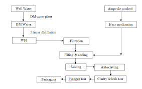 Science Info World Flow Chart Of Water For Injection Wfi