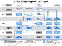 Mechanical Engineering Degree Plan Utd Utd Scholarships