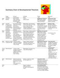 Chart Of Developmental Theories Counseling Psicologia