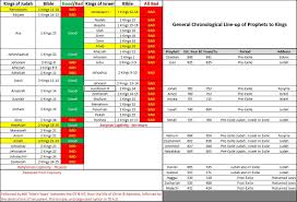 free template prophet timeline chart bible timeline kings