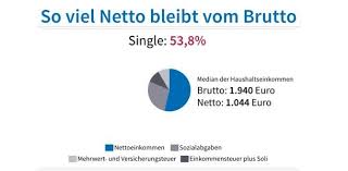 Ein einkommen von bis zu 735 euro im monat, beziehungsweise 8.820 euro im jahr ist steuerfrei. Finanznachrichten Berater Keine Steuerliche Entlastung Fur Geringverdiener