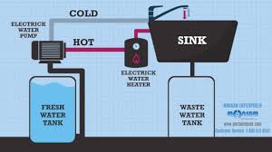 how does monsam portable sink works