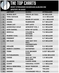 Aug 10, 2021 · spotify is all the music you'll ever need. Wizkid S Made In Lagos Becomes 3rd Most Streamed Nigerian Album On Spotify 36ng