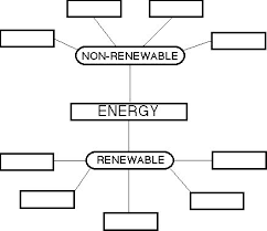 Add to my workbooks (50) download file pdf embed in my website or blog add to google classroom add to microsoft teams share through whatsapp. Renewable And Non Renewable Energy Worksheet
