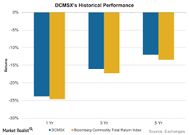 All You Should Know About The Alternative Mutual Fund Dcmsx