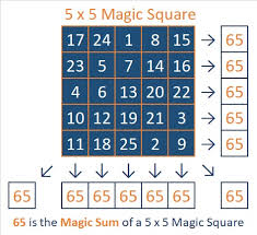 Article is available from this site, including four new magic squares (cb15) through (cb18), a numerical analysis of euler's 4x4 and. 65 Is The Magic Sum Of A 5 X 5 Magic Square Find The Factors