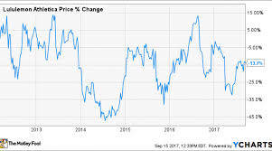 Is Lululemon Athletica Ready To Be A Growth Stock Again