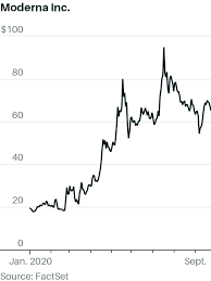 Moderna stock prediction results are shown below and presented in the form of graphs, tables and text information, divided into time intervals. Moderna Stock Can T Go Much Higher Even If It Makes A Covid 19 Vaccine Barron S