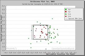 A Primer On Using Strike Zone Graphs Royals Review