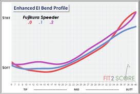 fujikura motore speeder golf shaft review golf shaft