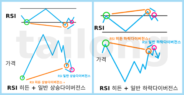 RSI를 활용한 다이버전스 매매는 어떻게 할까?