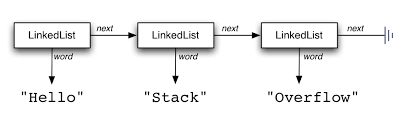 Creating A Linkedlist Class From Scratch Stack Overflow