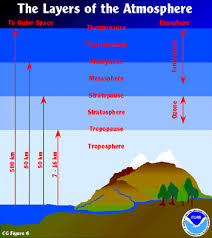 Earth S Atmosphere Layers Apologia Physical Science Physical Science Earth And Space Science