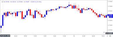 China Gdp Preview Lower Growth Rate To Rattle Aud Usd Recovery