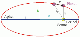Die drei keplerschen gesetze sind nach dem astronomen und naturphilosophen johannes kepler benannt. Zweites Keplersches Gesetz Fortfuhrung Leifiphysik
