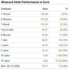 Über die wirecard bank hotline kannst du wirecard bank kundenservice anrufen. Wirecard Aktie Jetzt Kann Alles Ganz Schnell Gehen Boerse De