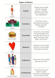 The categorisation of the word god depends upon the difference between concrete and abstract noun. Types Of Nouns In English Atnyla