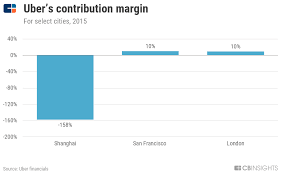 How Uber Makes And Loses Money Cb Insights Research