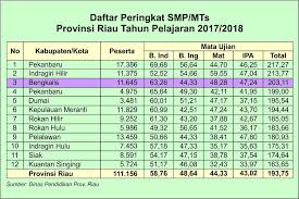 Check spelling or type a new query. Bengkalis Peringkat Ketiga Un Smp Mts Se Riau Tahun Pelajaran 2017 2018