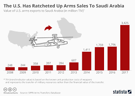 Chart The U S Has Ratcheted Up Arms Sales To Saudi Arabia