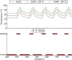 Model Based Fault Detection For Generator Cooling System In Wind Turbines Using Scada Data Borchersen 2016 Wind Energy Wiley Online Library
