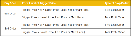5 / 5 ( 1 vote ) How To Place Stop Loss Order And Take Profit Order Binance