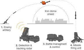 For the first time, he shares some of the previously undisclosed details of. Israel S Iron Dome Missile Shield Bbc News