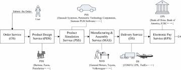 Official website for costsco wholesale. Correlation Aware Qos Modeling And Manufacturing Cloud Service Composition Springerlink