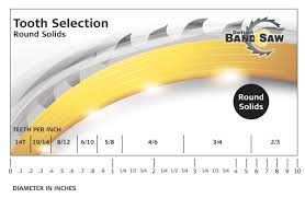 Choosing A Saw Blade Detroit Band Saw