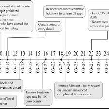 Alcohol is expected to be banned, while there will be further restrictions on the president cyril ramaphosa is expected to announce a move to level 4 lockdown for the coming weeks and, with it, comes a complete ban on alcohol. Timeline Of Measures Implemented In South Africa From The First Download Scientific Diagram