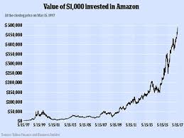 amazon share price amazon 2019 11 11