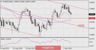 Audusd Australian Dollar Vs Us Dollar Exchange Rate And