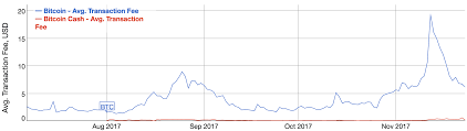 Bitcoin Vs Bitcoin Cash Bitcoins Civil War Seeking Alpha