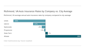 Car insurance discounts on richmond car insurance. Best Cheap Auto Insurance In Richmond Va 2021 Autoinsurance Org