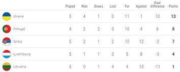 Senin, 9 september 2019 10:10. Kualifikasi Euro 2020 Skor Klasemen Jadwal Daftar Pencetak Gol Grup B Bola Net