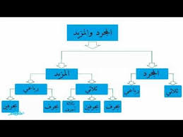 الميزان الصرفي و المجرد والمزيد. Ø´Ø±Ø­ Ø¯Ø±Ø³ Ø§Ù„ÙØ¹Ù„ Ø§Ù„Ù…Ø¬Ø±Ø¯ ÙˆØ§Ù„Ù…Ø²ÙŠØ¯ ÙˆÙ…Ø¹Ø§Ù†ÙŠ Ø­Ø±ÙˆÙ Ø§Ù„Ø²ÙŠØ§Ø¯Ø© Ø§Ù„Ù„ØºØ© Ø§Ù„Ø¹Ø±Ø¨ÙŠØ© Ø§Ù„ØµÙ Ø§Ù„Ø£ÙˆÙ„ Ø§Ù„Ø«Ø§Ù†ÙˆÙŠ Ù†ÙÙ‡Ù…