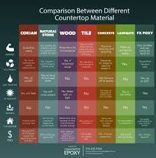 This Infographic Shows The Comparison Between All Countertop