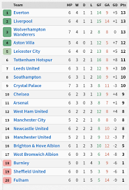 Discover the classification table of the laliga first men's division. 2020 2021 Premier League Table Jose Mourinho Rubbishes Current Standings Futballnews Com