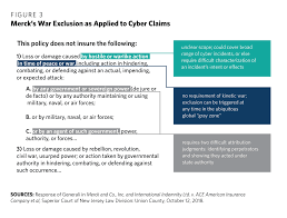 Maybe you would like to learn more about one of these? War Terrorism And Catastrophe In Cyber Insurance Understanding And Reforming Exclusions Carnegie Endowment For International Peace