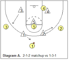 Basketball Match-up Zone Defense, Coach's Clipboard Basketball