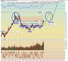 Stock Market And Gold Etf Tactics Investing Com