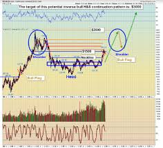 stock market and gold etf tactics investing com